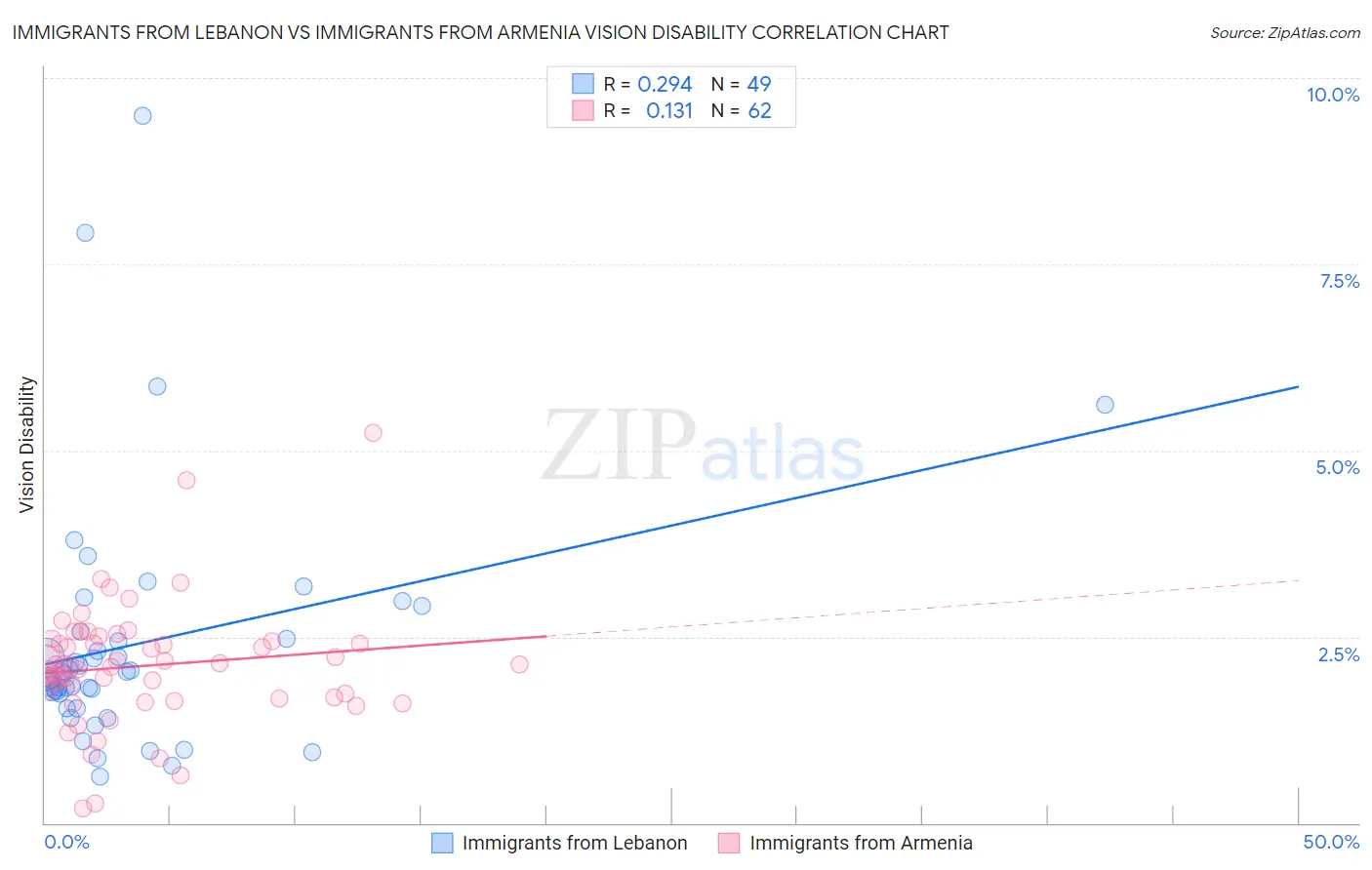 Immigrants from Lebanon vs Immigrants from Armenia Vision Disability