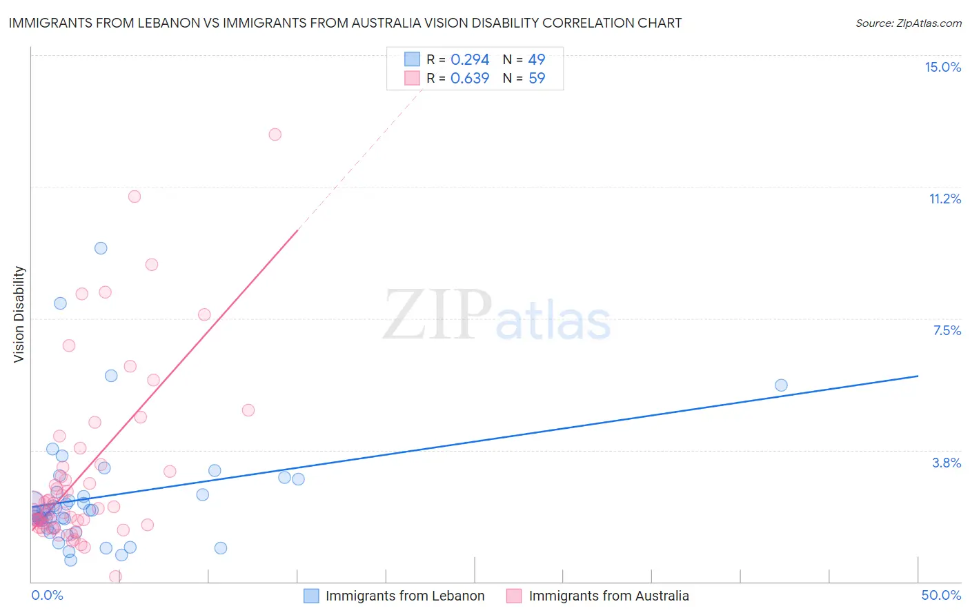 Immigrants from Lebanon vs Immigrants from Australia Vision Disability