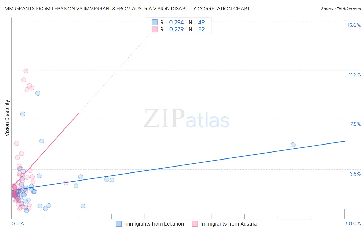 Immigrants from Lebanon vs Immigrants from Austria Vision Disability