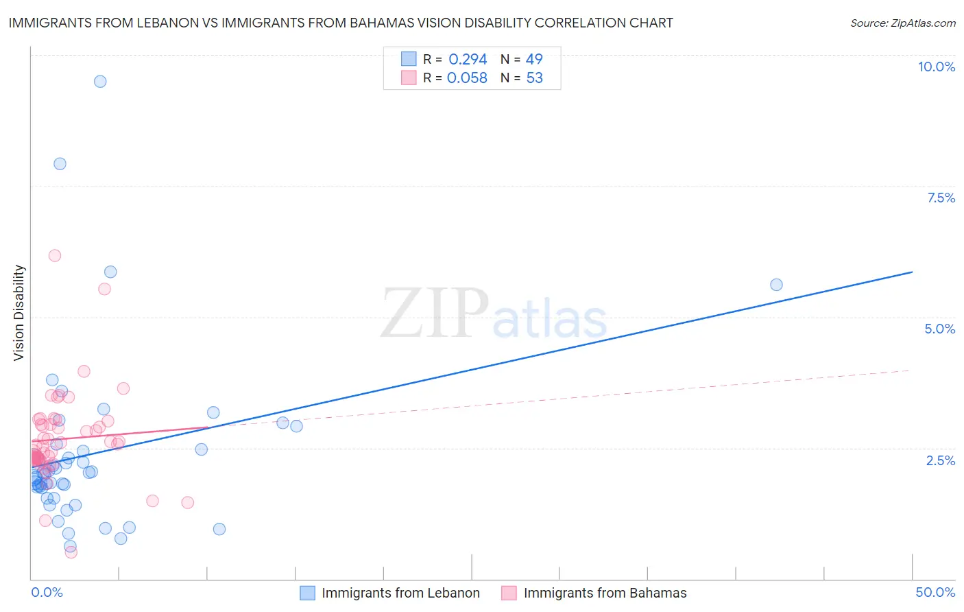 Immigrants from Lebanon vs Immigrants from Bahamas Vision Disability