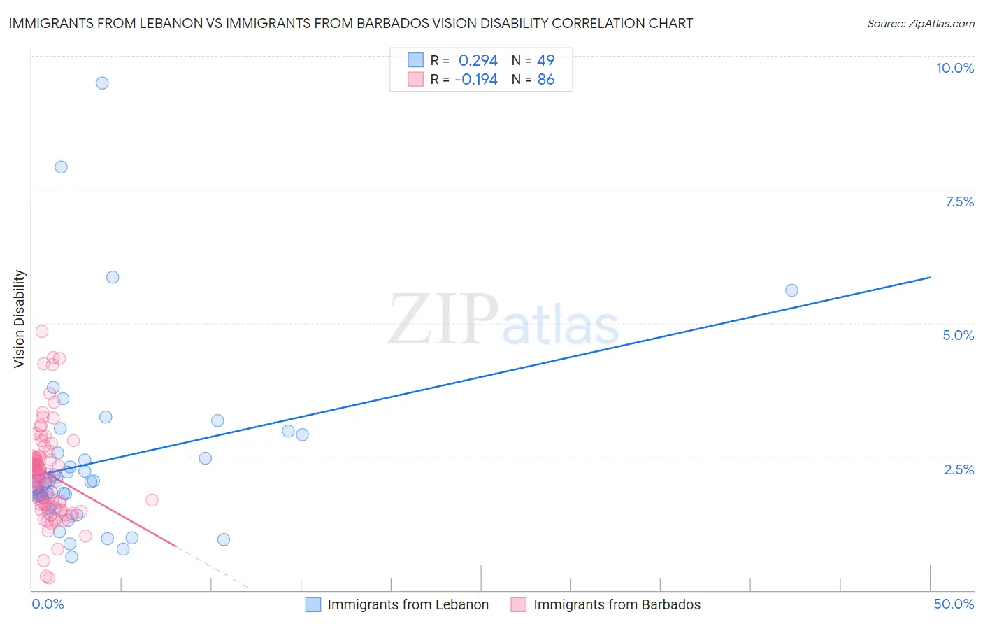 Immigrants from Lebanon vs Immigrants from Barbados Vision Disability