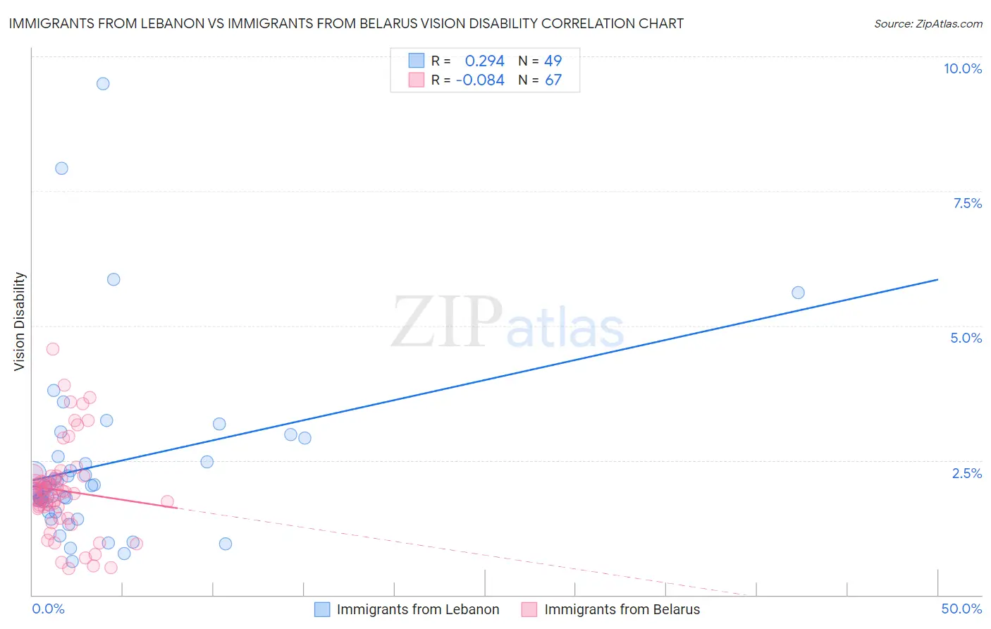 Immigrants from Lebanon vs Immigrants from Belarus Vision Disability