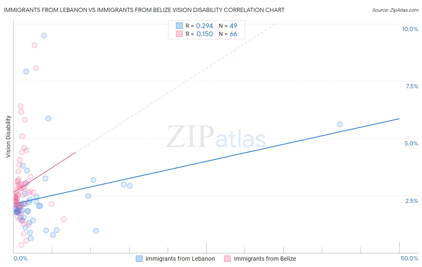 Immigrants from Lebanon vs Immigrants from Belize Vision Disability
