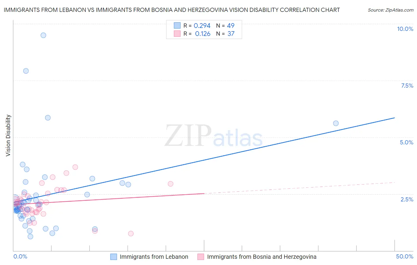 Immigrants from Lebanon vs Immigrants from Bosnia and Herzegovina Vision Disability