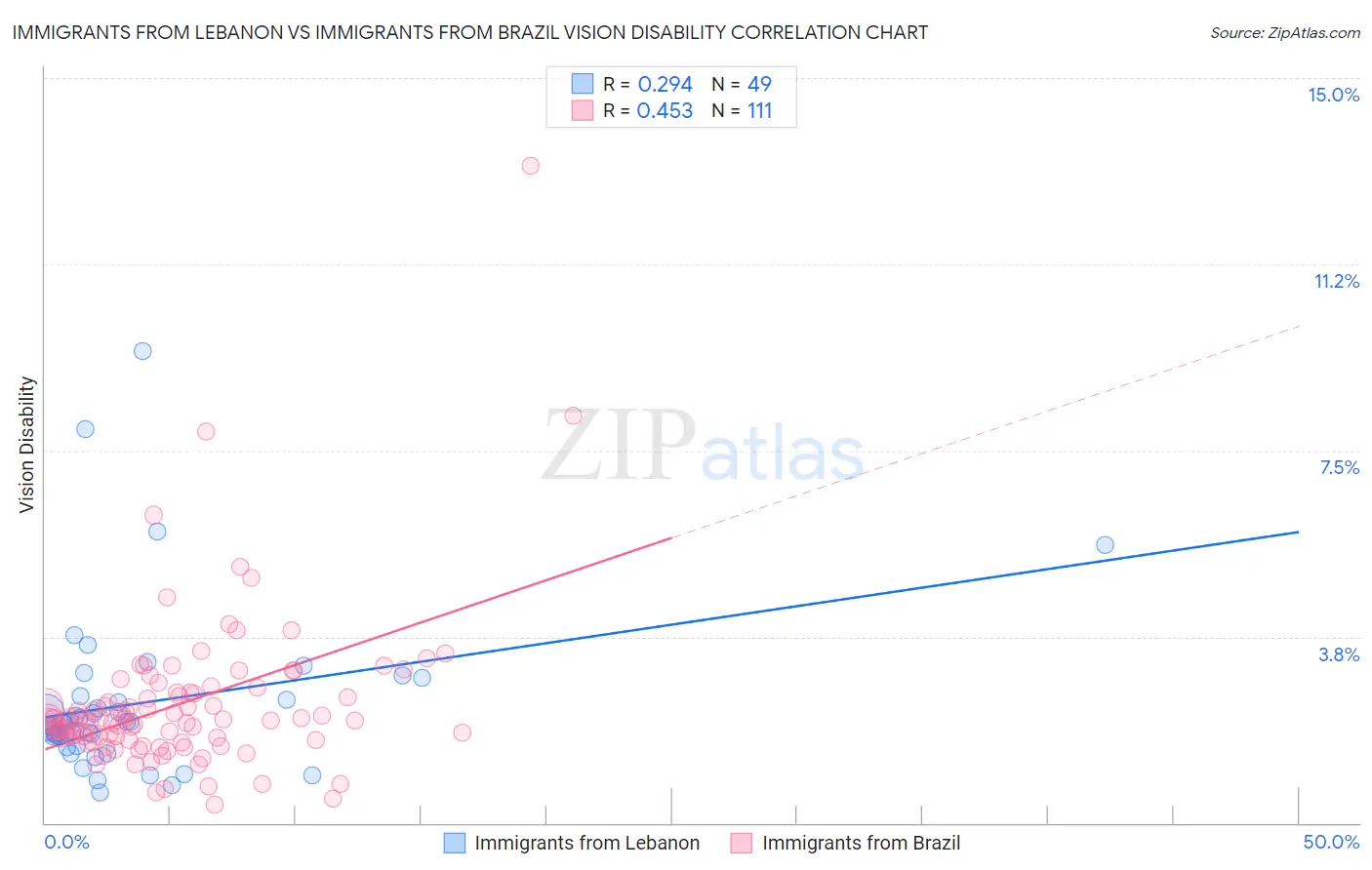 Immigrants from Lebanon vs Immigrants from Brazil Vision Disability