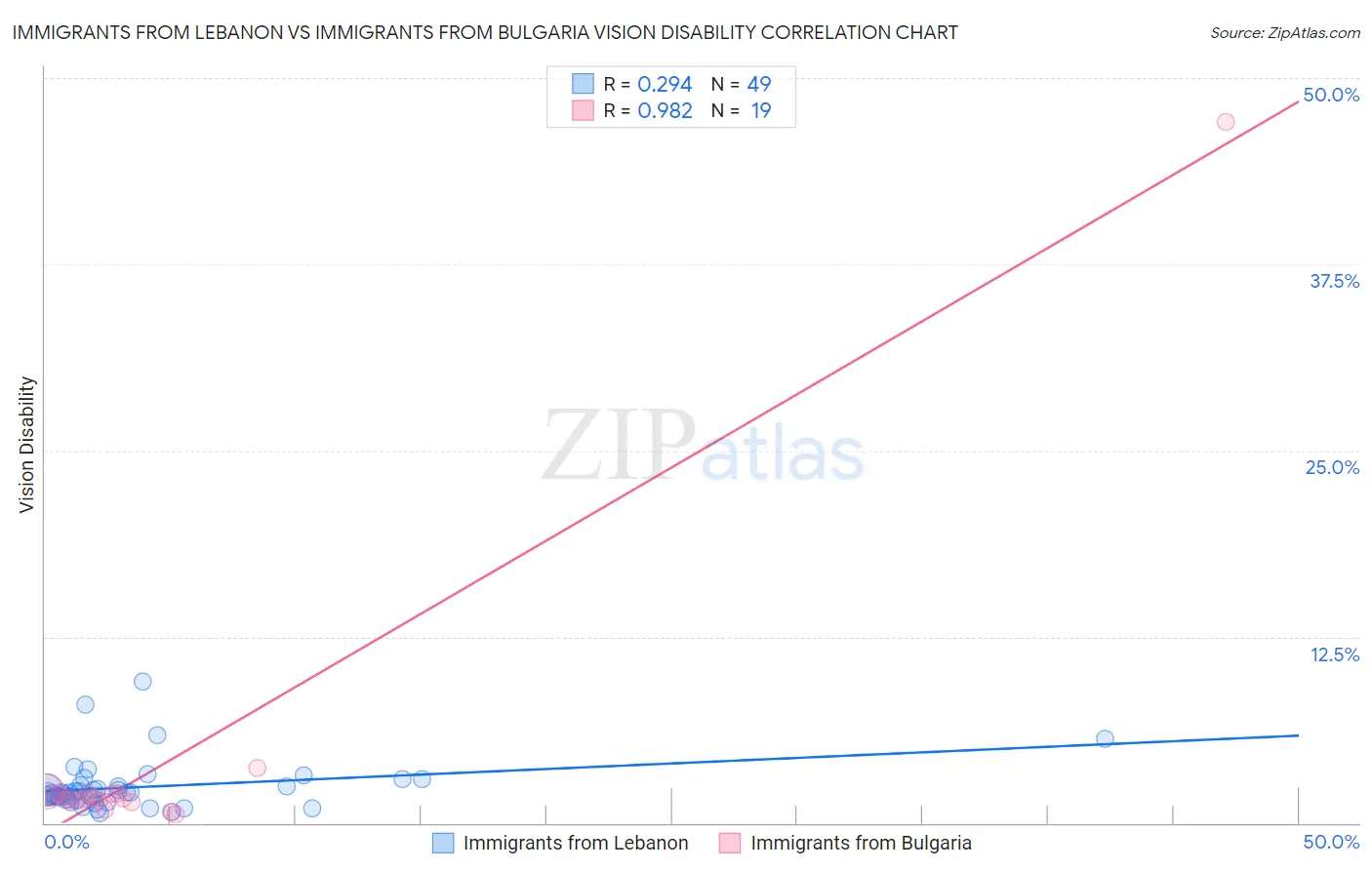 Immigrants from Lebanon vs Immigrants from Bulgaria Vision Disability