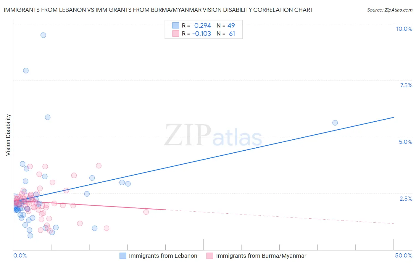 Immigrants from Lebanon vs Immigrants from Burma/Myanmar Vision Disability