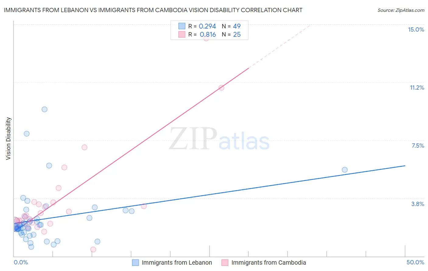 Immigrants from Lebanon vs Immigrants from Cambodia Vision Disability