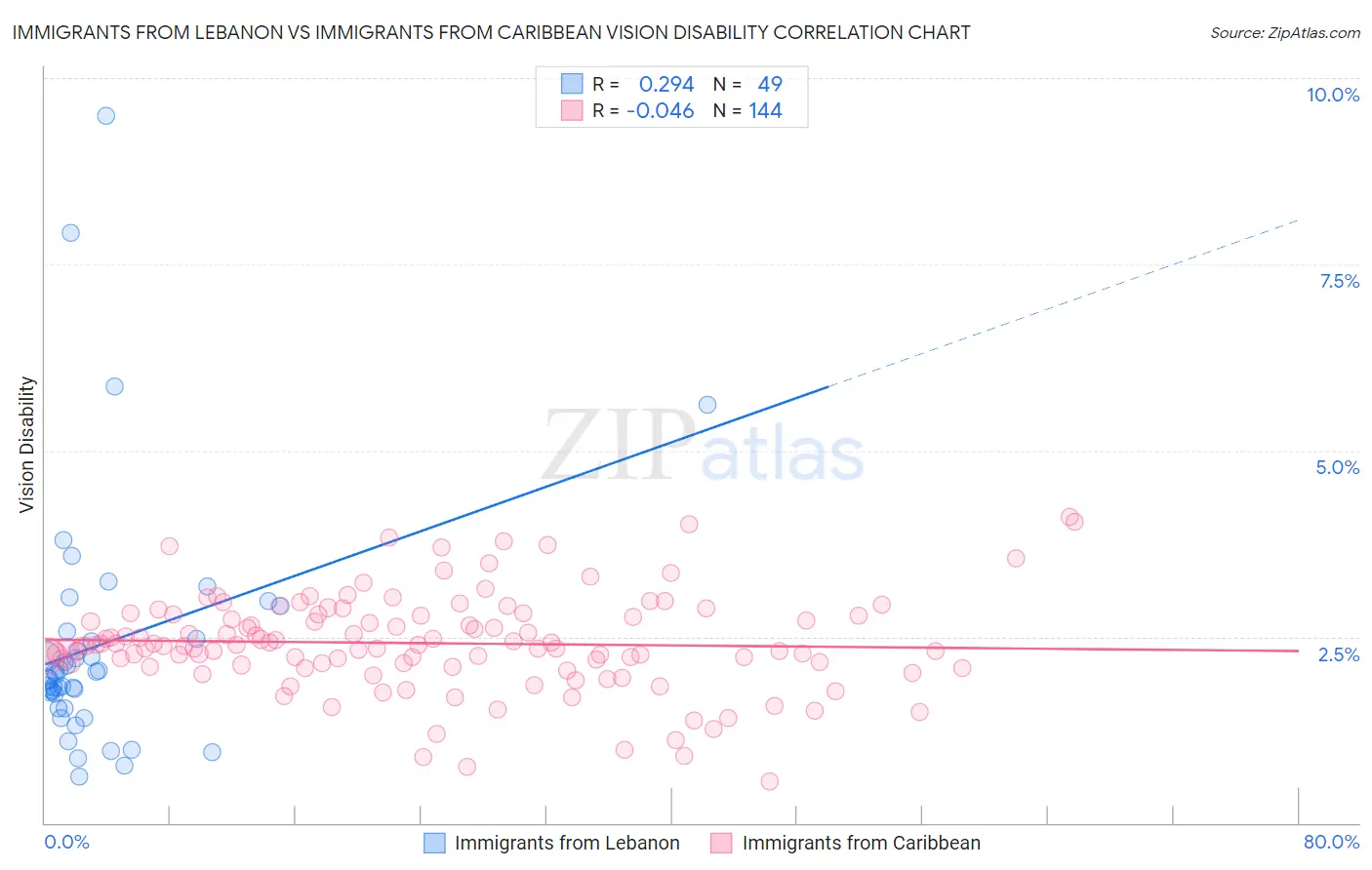 Immigrants from Lebanon vs Immigrants from Caribbean Vision Disability