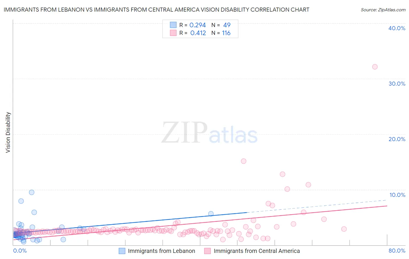 Immigrants from Lebanon vs Immigrants from Central America Vision Disability