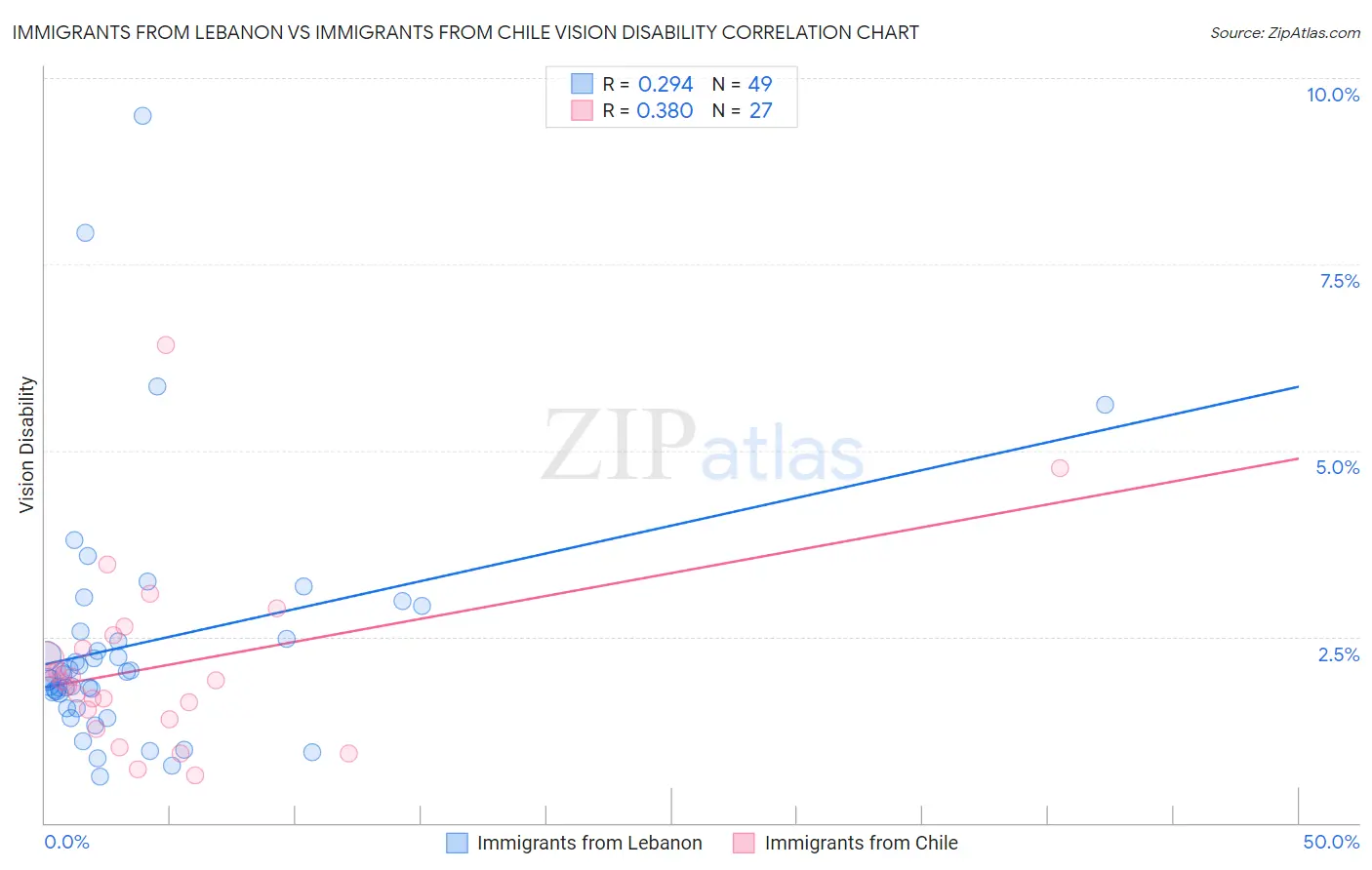 Immigrants from Lebanon vs Immigrants from Chile Vision Disability