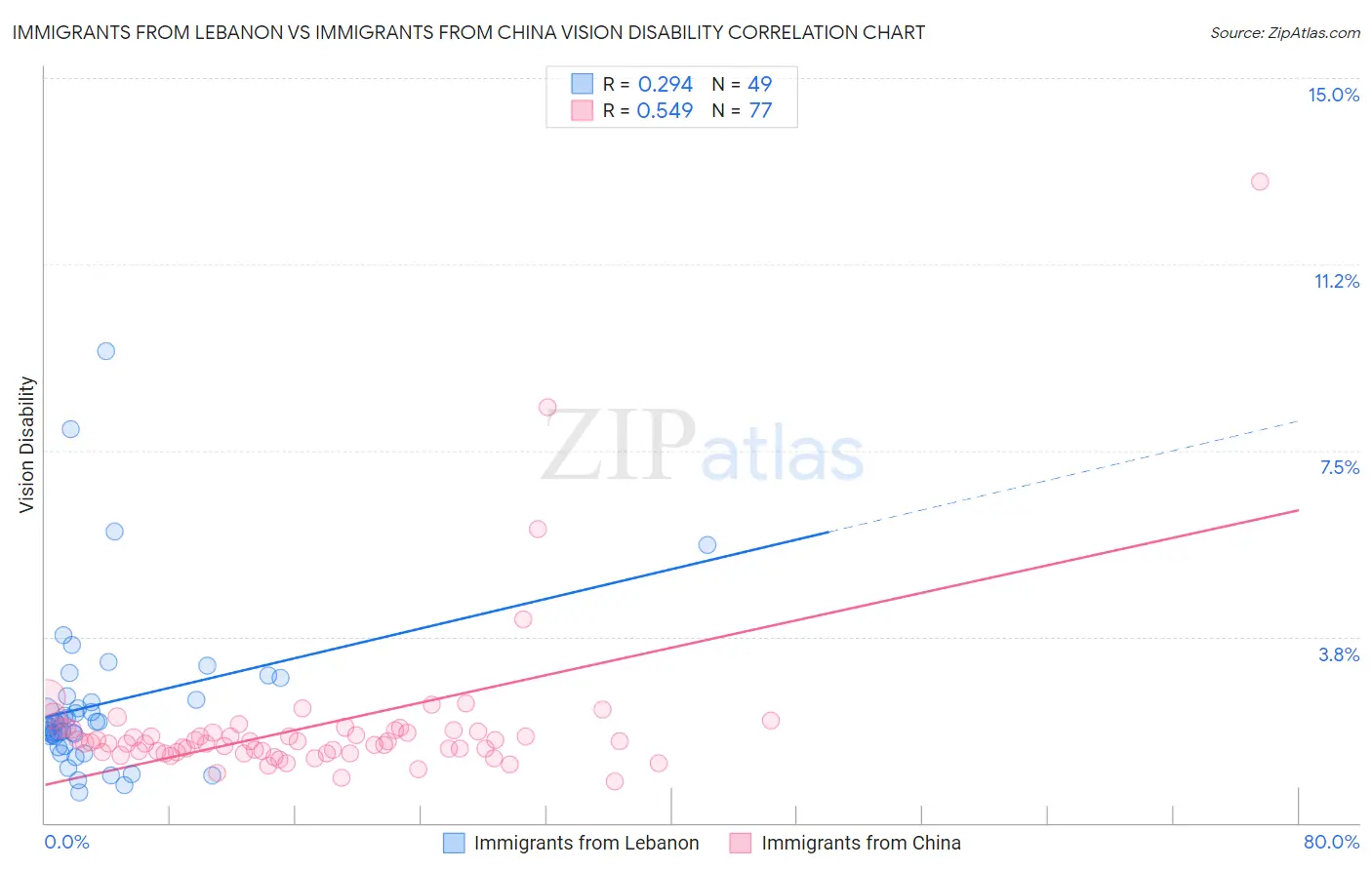 Immigrants from Lebanon vs Immigrants from China Vision Disability