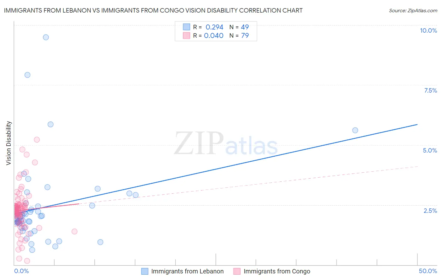 Immigrants from Lebanon vs Immigrants from Congo Vision Disability