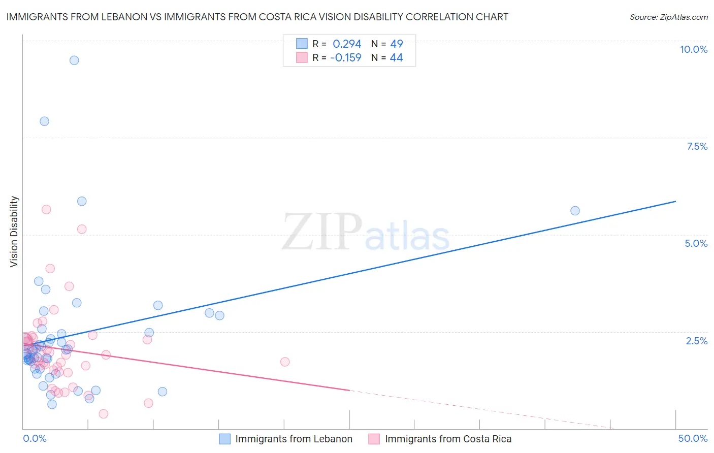 Immigrants from Lebanon vs Immigrants from Costa Rica Vision Disability