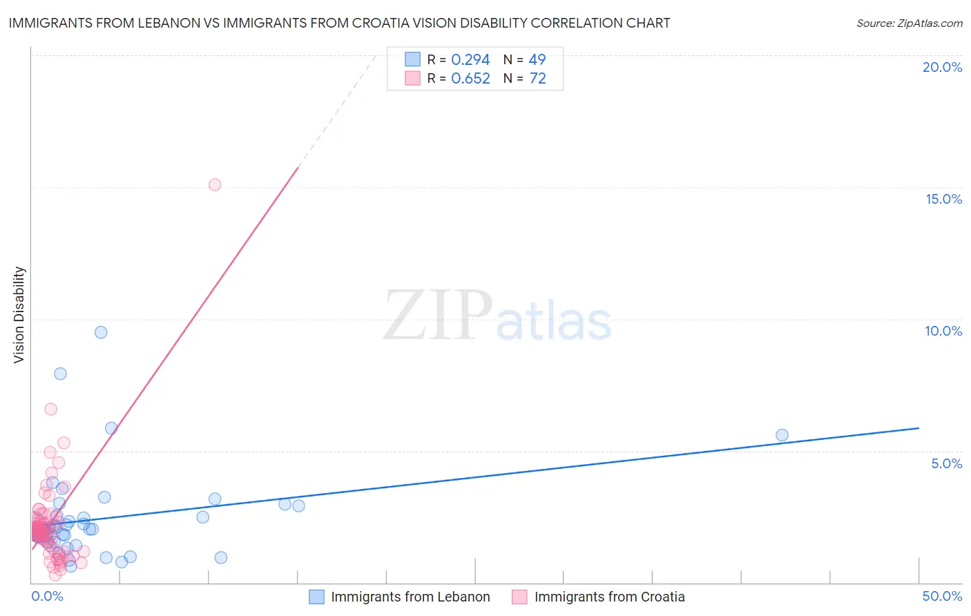 Immigrants from Lebanon vs Immigrants from Croatia Vision Disability