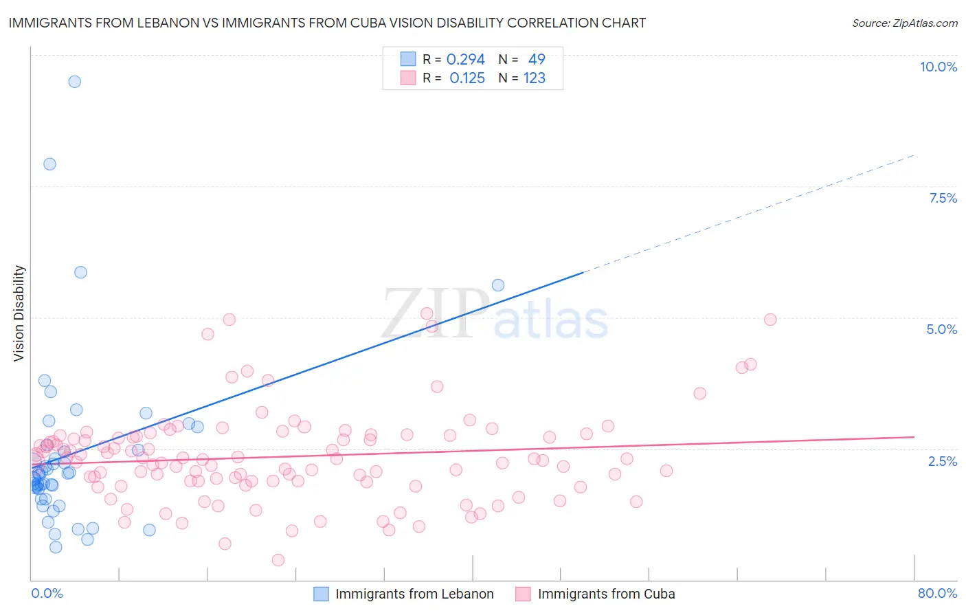 Immigrants from Lebanon vs Immigrants from Cuba Vision Disability