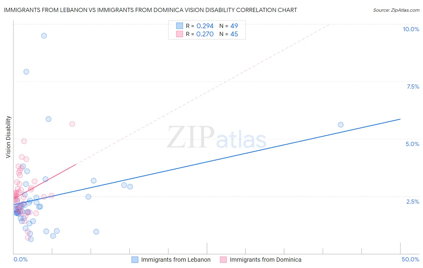 Immigrants from Lebanon vs Immigrants from Dominica Vision Disability