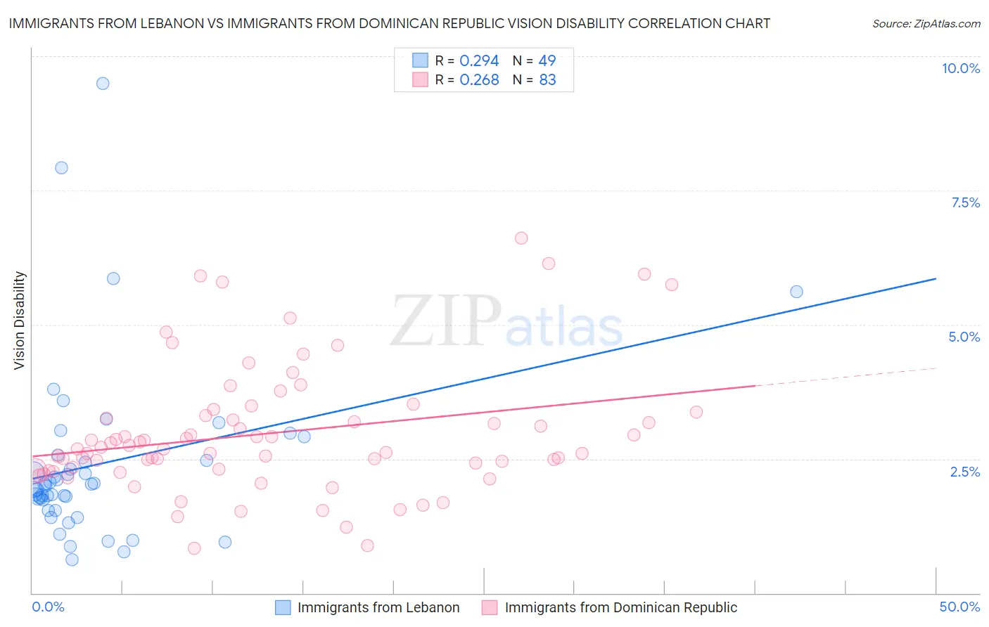 Immigrants from Lebanon vs Immigrants from Dominican Republic Vision Disability