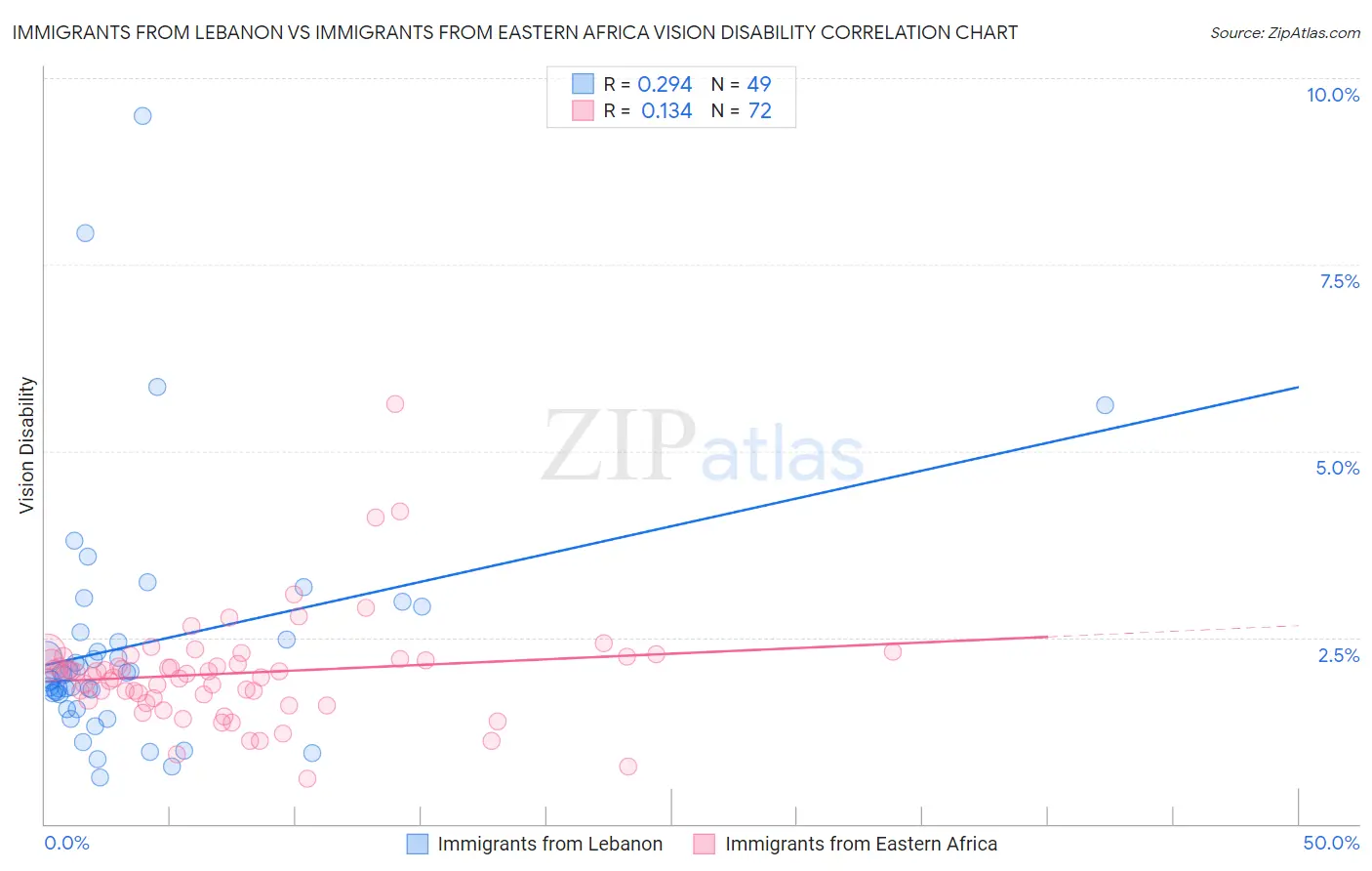 Immigrants from Lebanon vs Immigrants from Eastern Africa Vision Disability
