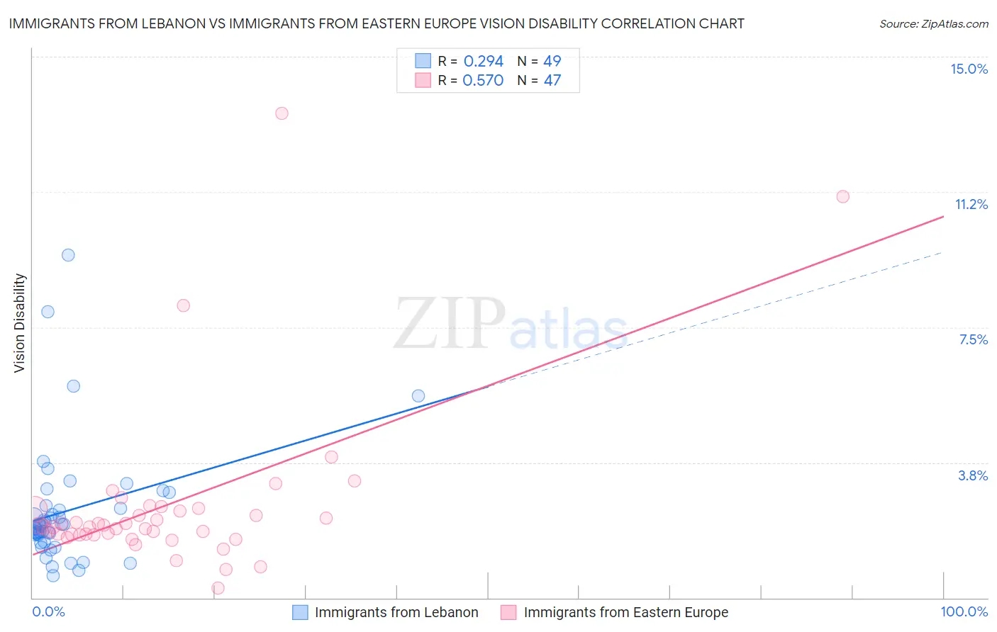 Immigrants from Lebanon vs Immigrants from Eastern Europe Vision Disability