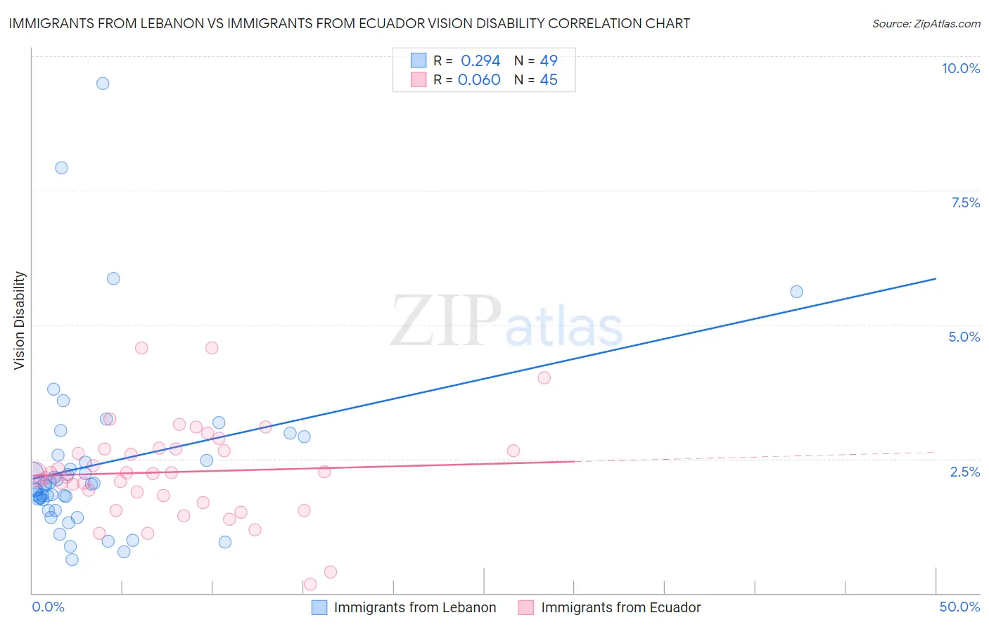 Immigrants from Lebanon vs Immigrants from Ecuador Vision Disability