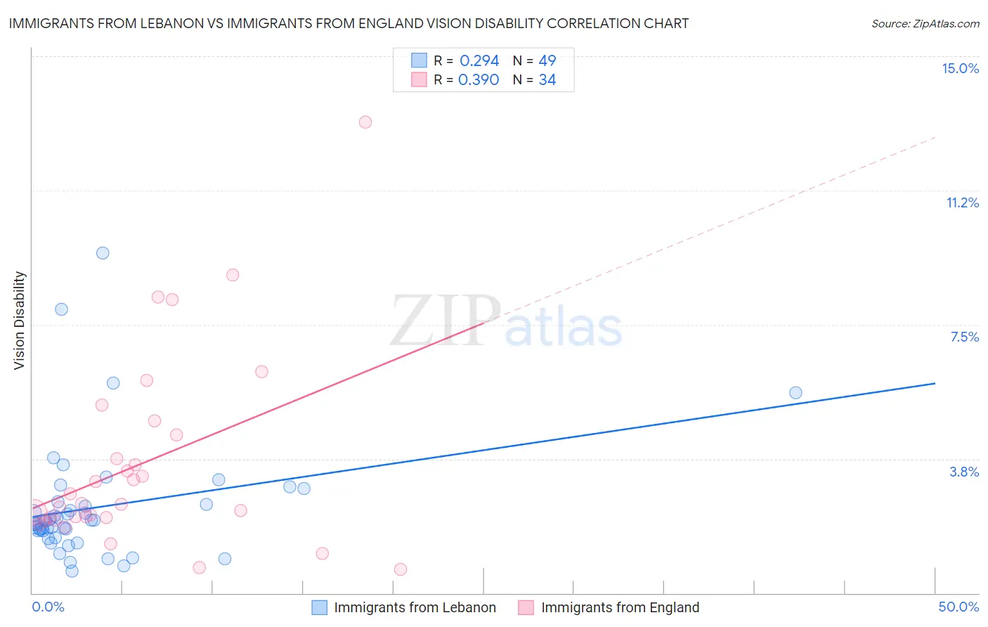 Immigrants from Lebanon vs Immigrants from England Vision Disability