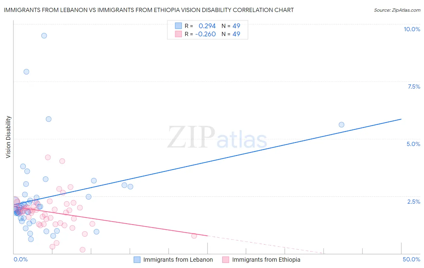 Immigrants from Lebanon vs Immigrants from Ethiopia Vision Disability