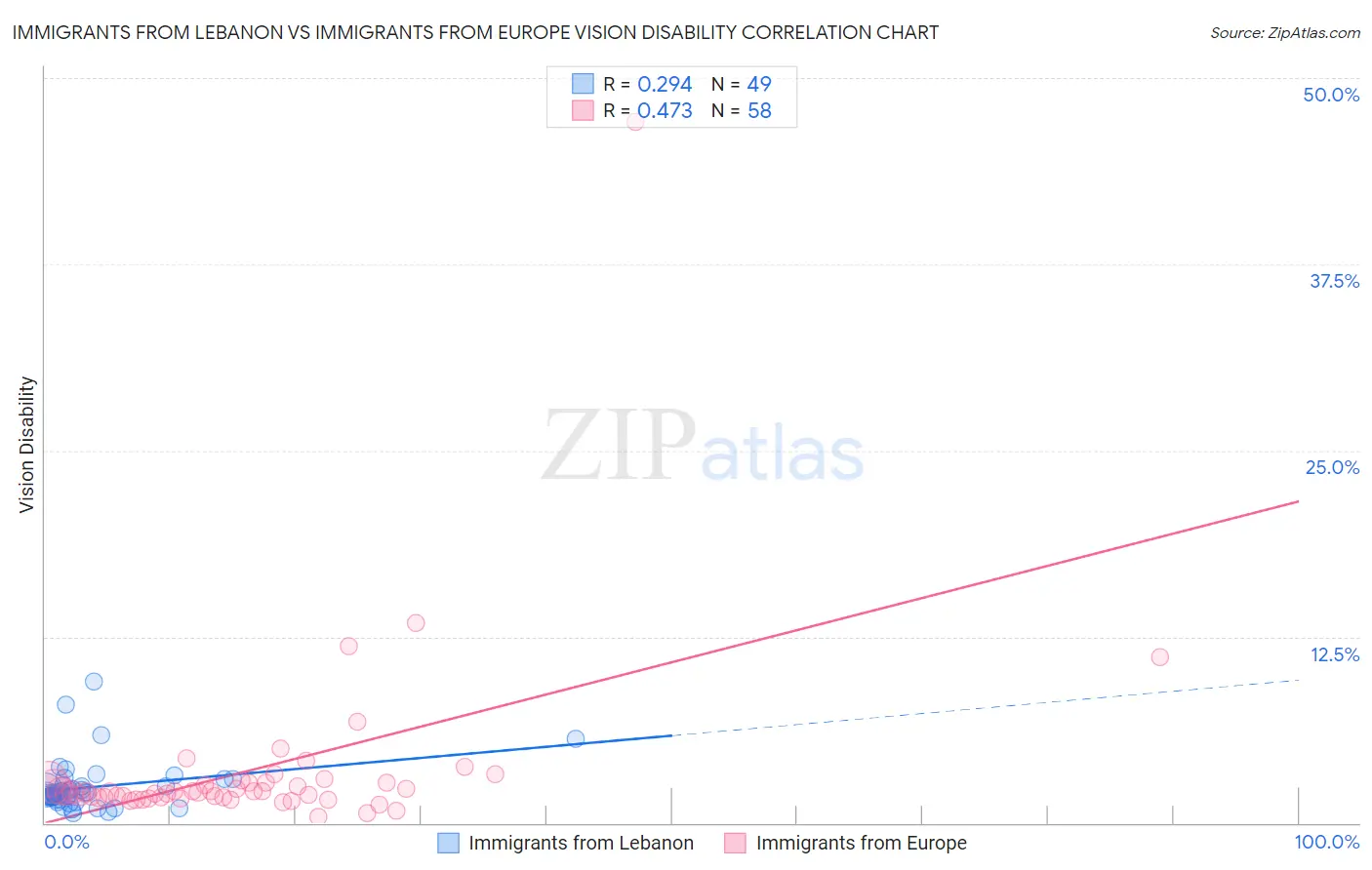 Immigrants from Lebanon vs Immigrants from Europe Vision Disability