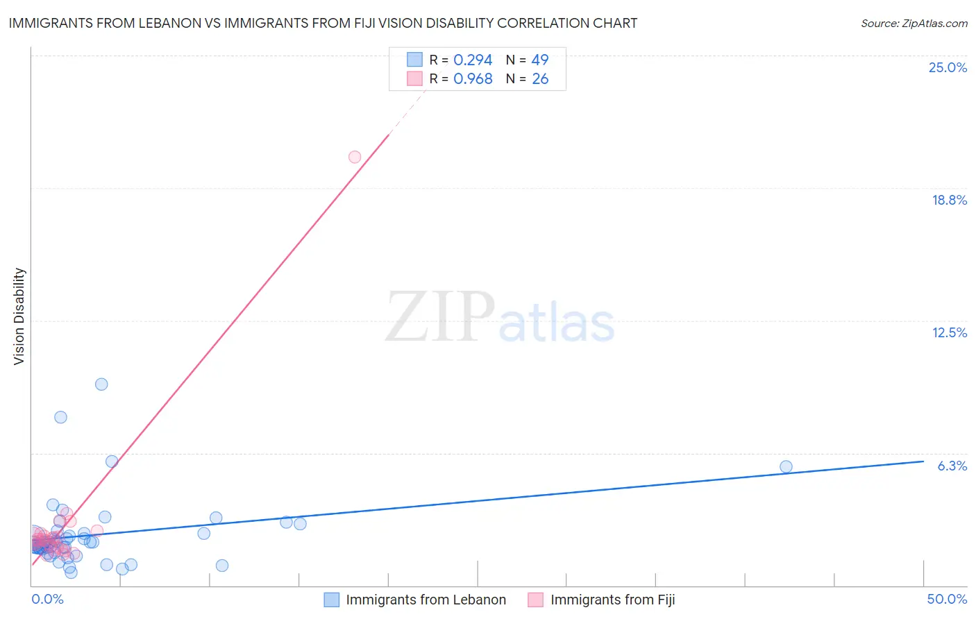 Immigrants from Lebanon vs Immigrants from Fiji Vision Disability