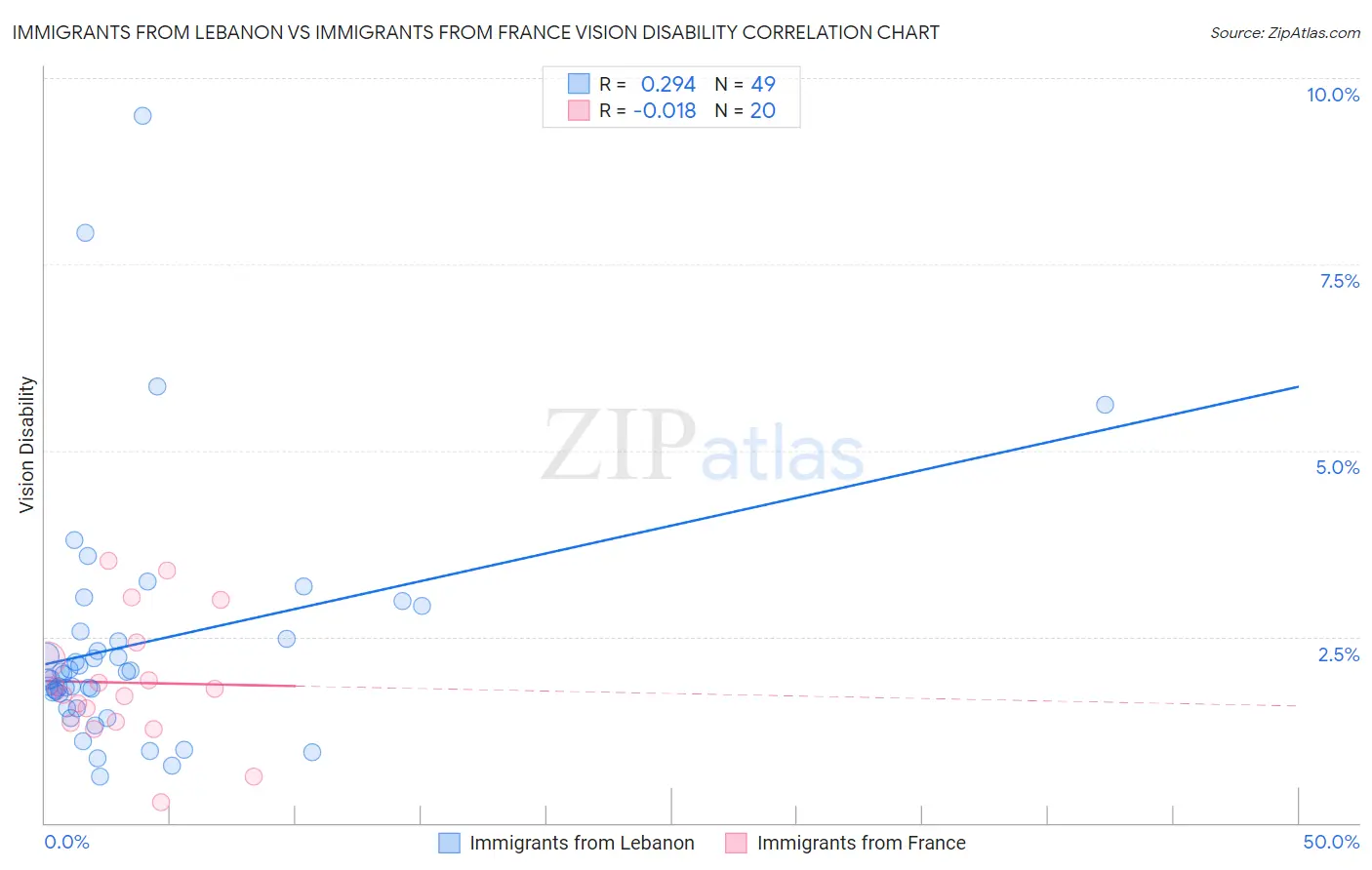 Immigrants from Lebanon vs Immigrants from France Vision Disability