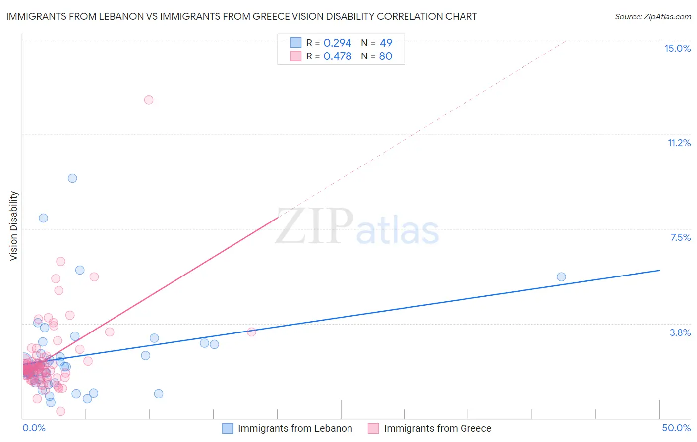Immigrants from Lebanon vs Immigrants from Greece Vision Disability