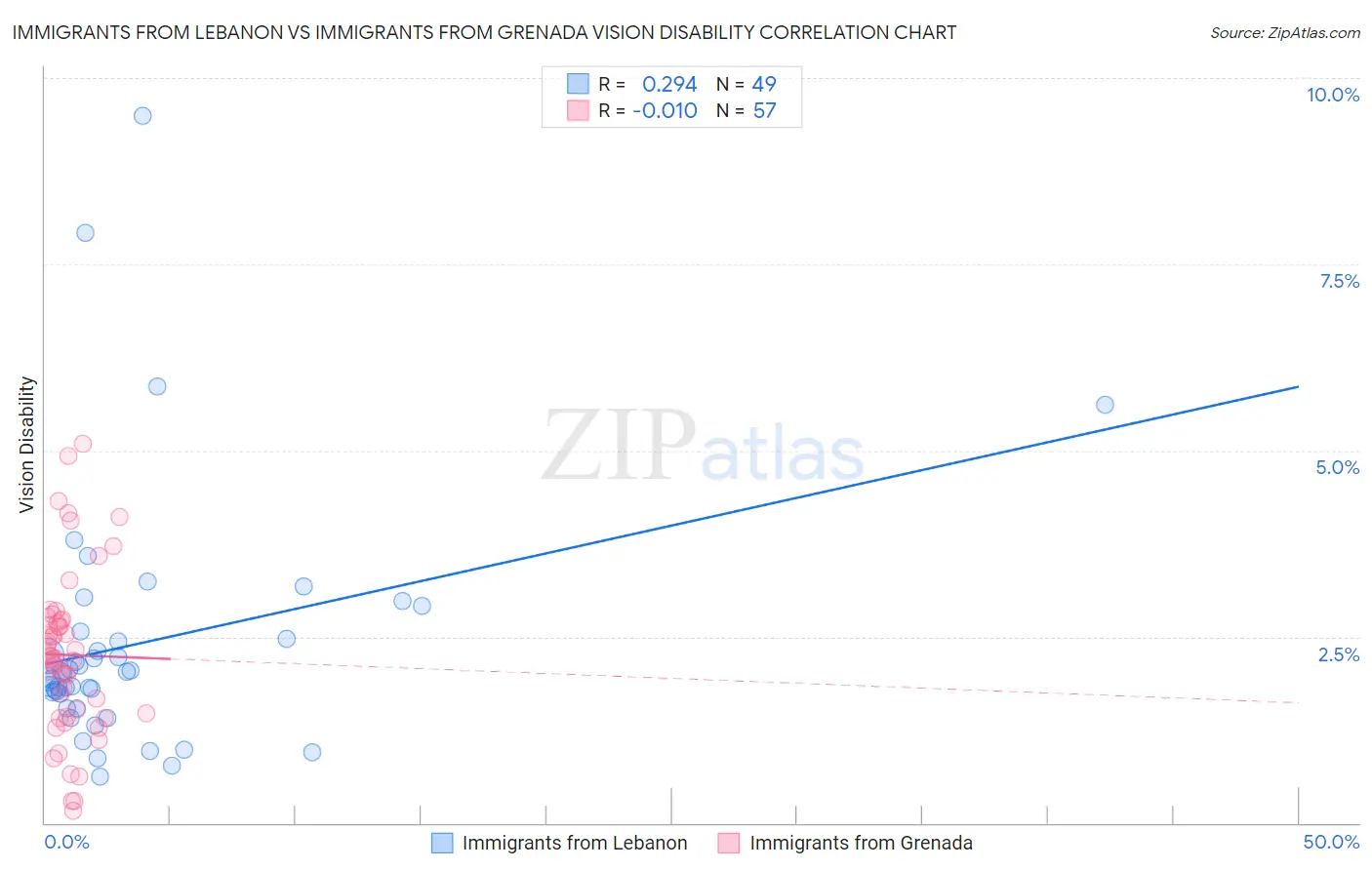 Immigrants from Lebanon vs Immigrants from Grenada Vision Disability