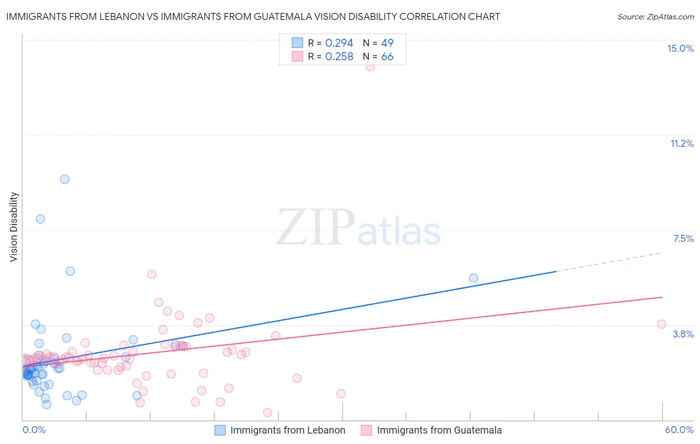Immigrants from Lebanon vs Immigrants from Guatemala Vision Disability