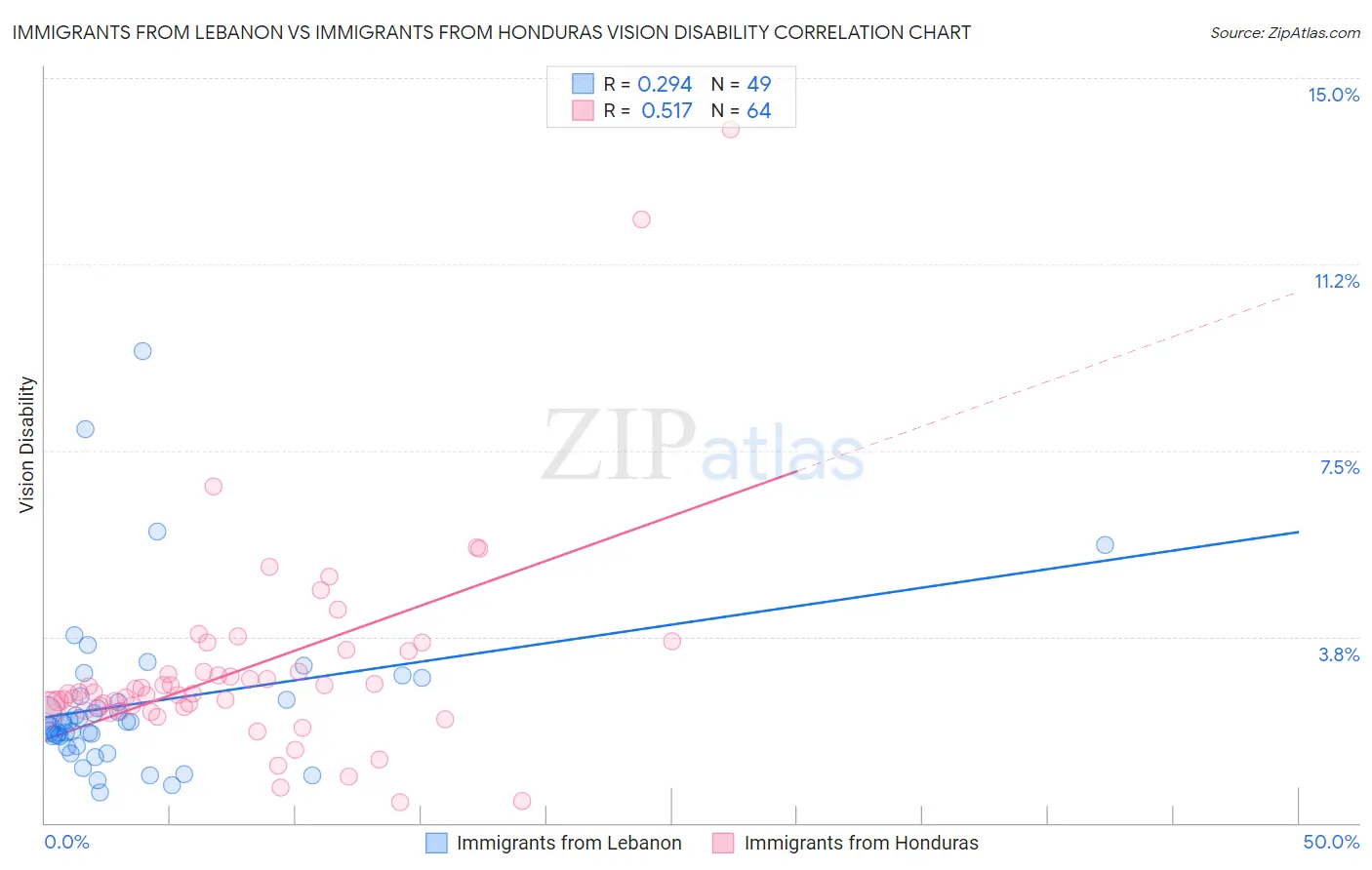 Immigrants from Lebanon vs Immigrants from Honduras Vision Disability
