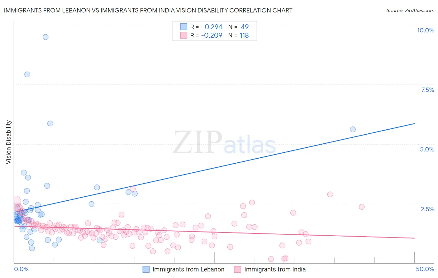 Immigrants from Lebanon vs Immigrants from India Vision Disability