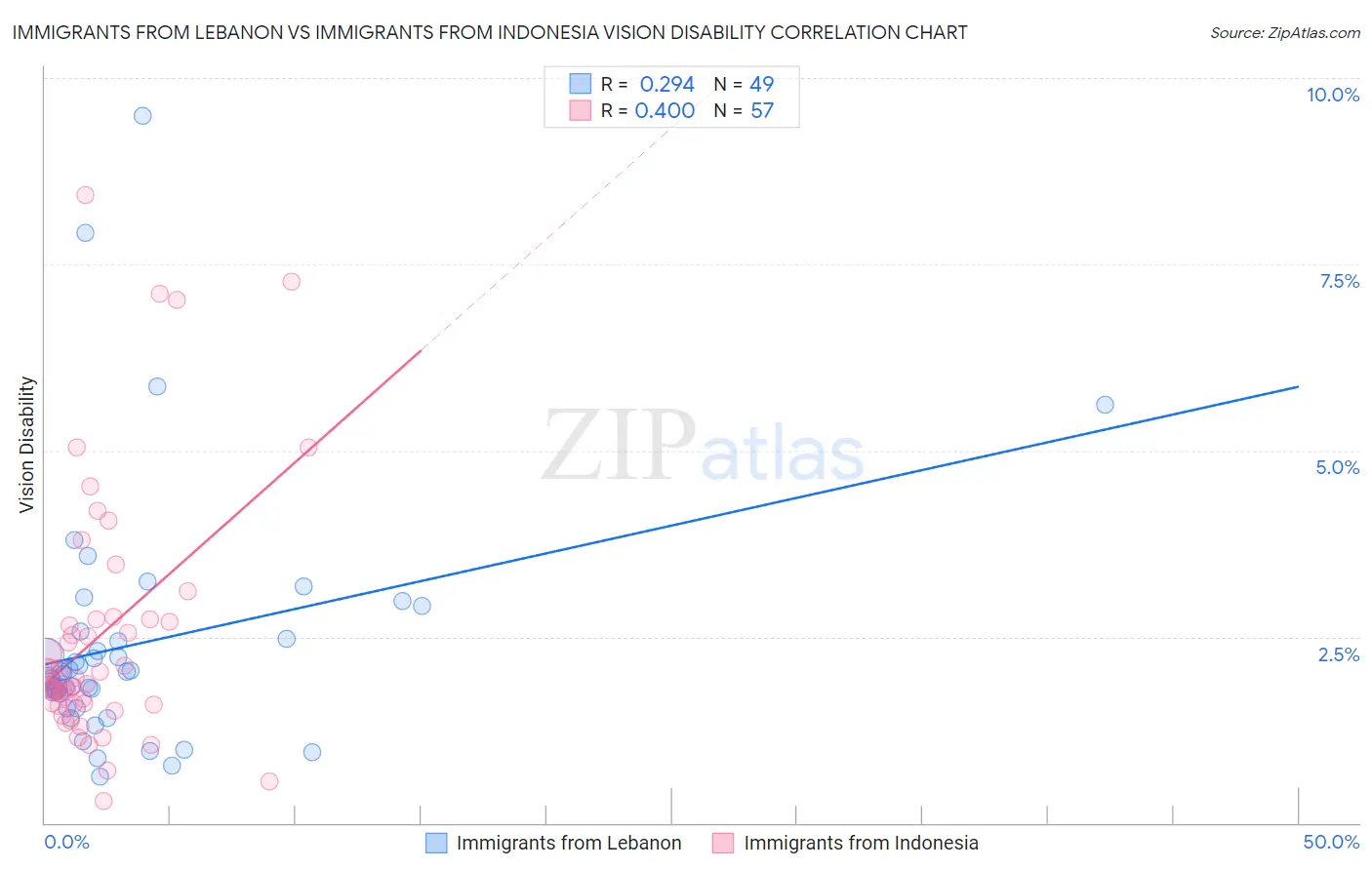 Immigrants from Lebanon vs Immigrants from Indonesia Vision Disability