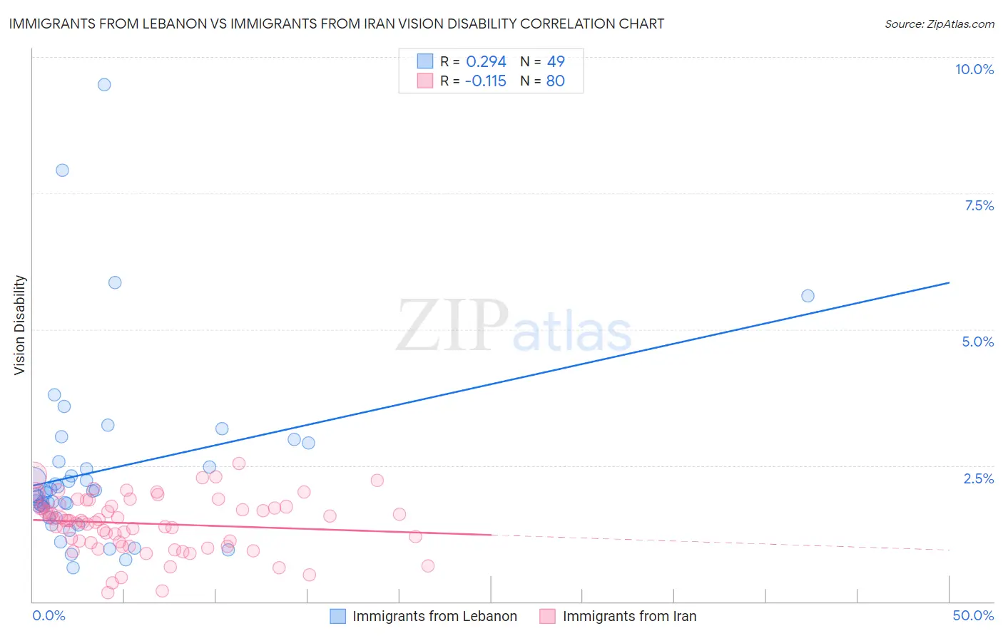 Immigrants from Lebanon vs Immigrants from Iran Vision Disability