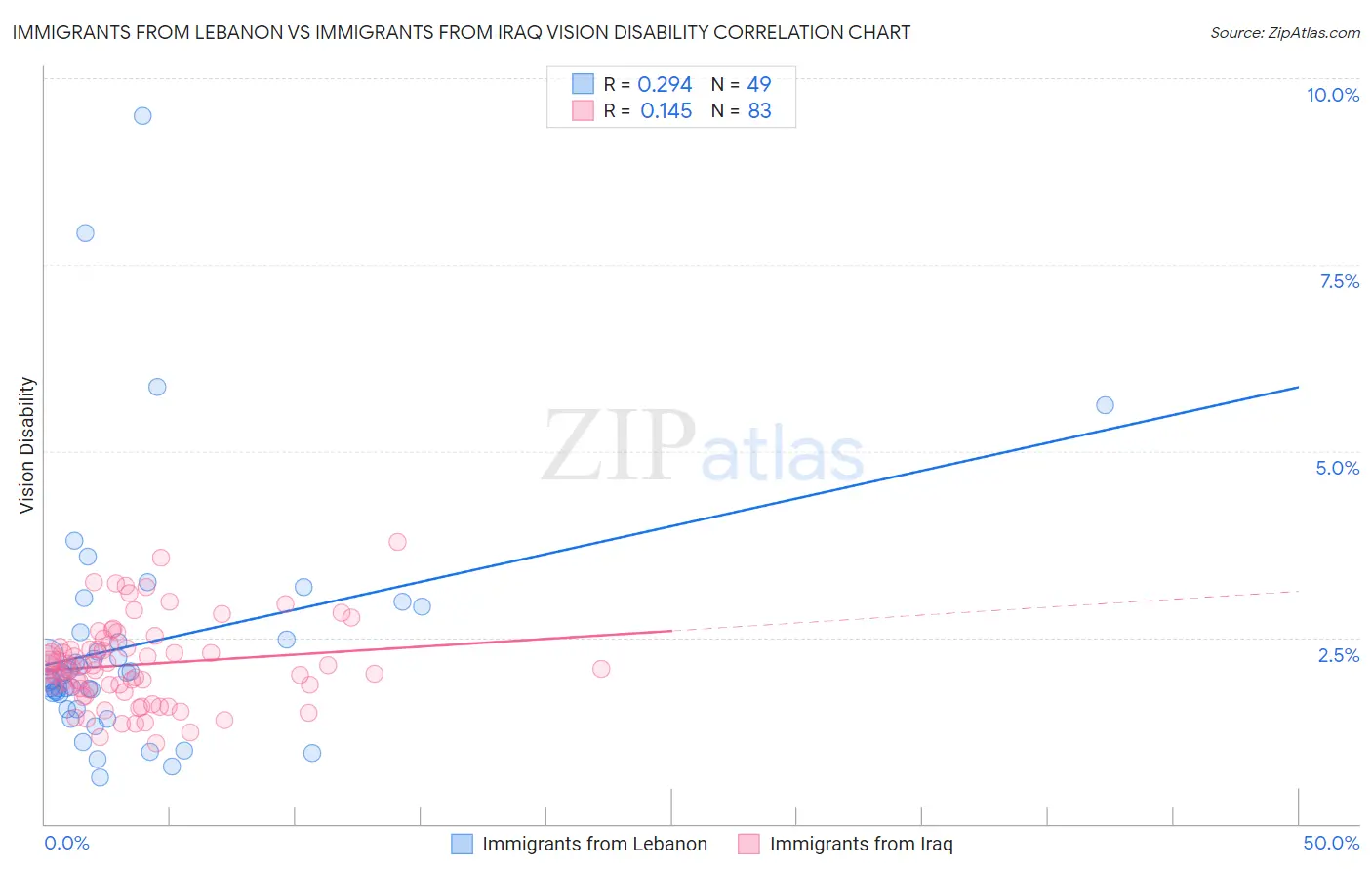 Immigrants from Lebanon vs Immigrants from Iraq Vision Disability