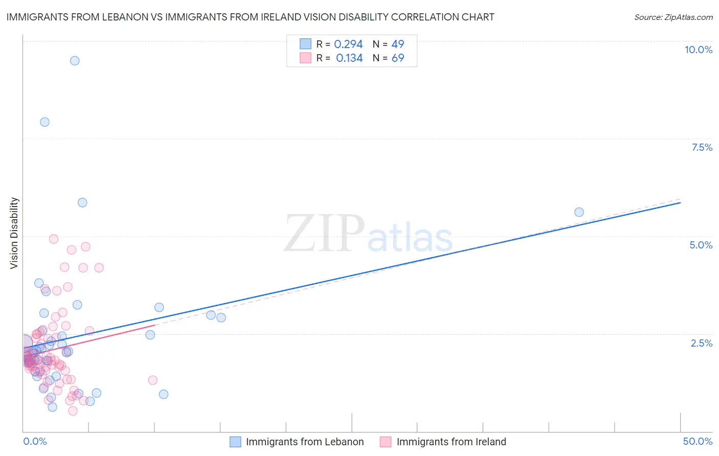 Immigrants from Lebanon vs Immigrants from Ireland Vision Disability