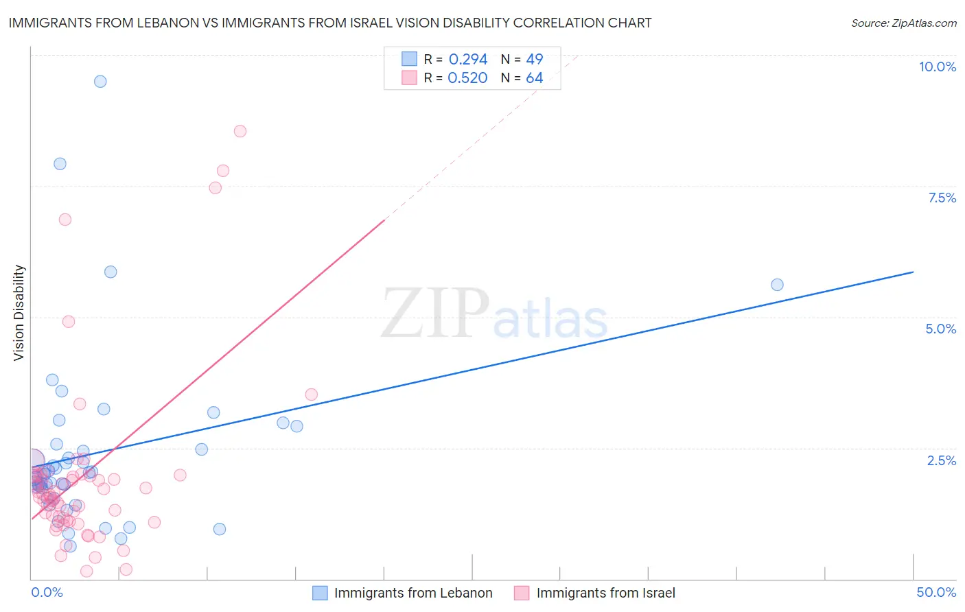 Immigrants from Lebanon vs Immigrants from Israel Vision Disability