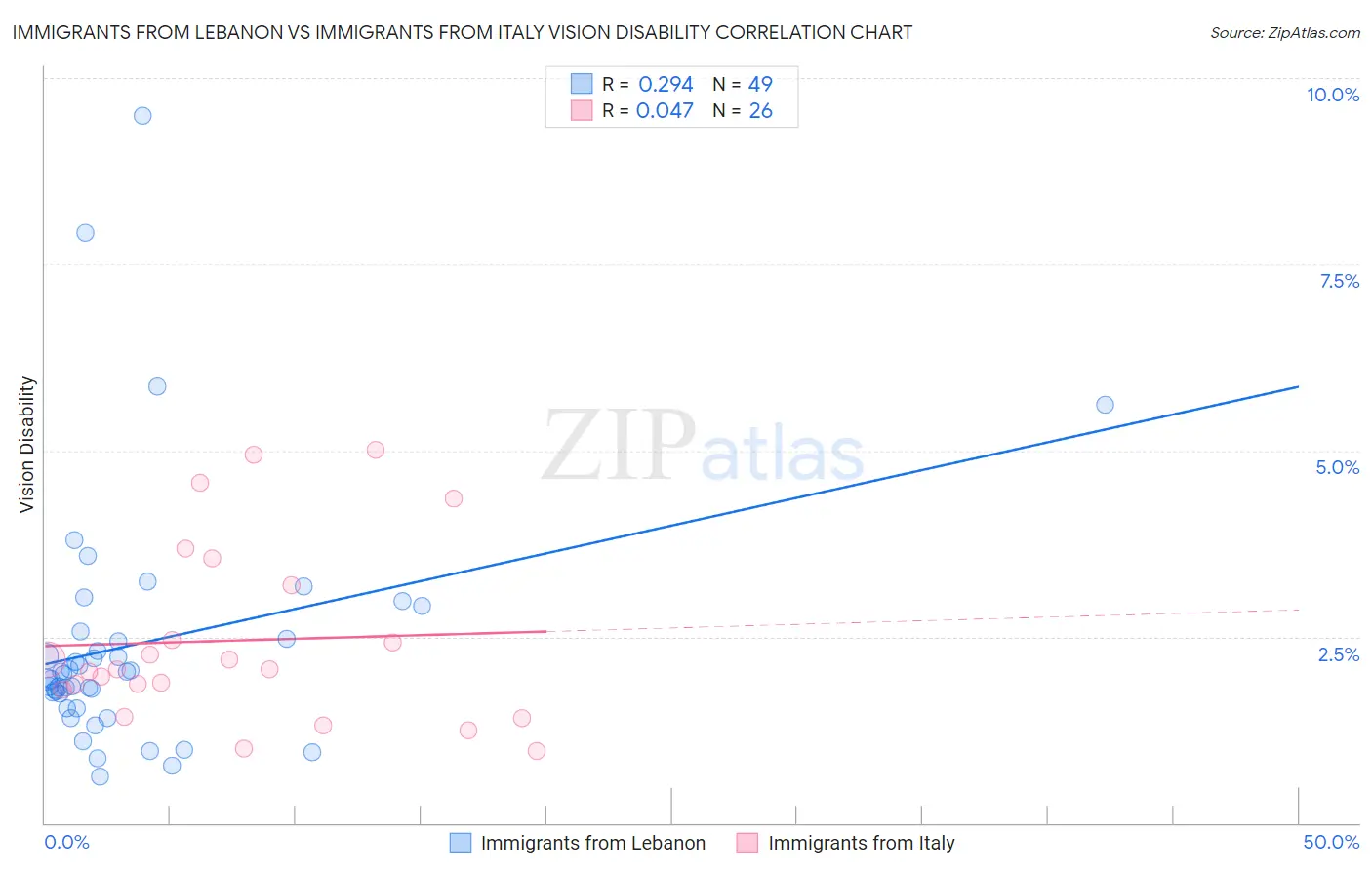 Immigrants from Lebanon vs Immigrants from Italy Vision Disability