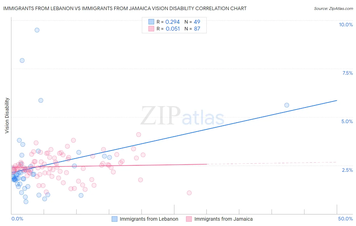 Immigrants from Lebanon vs Immigrants from Jamaica Vision Disability