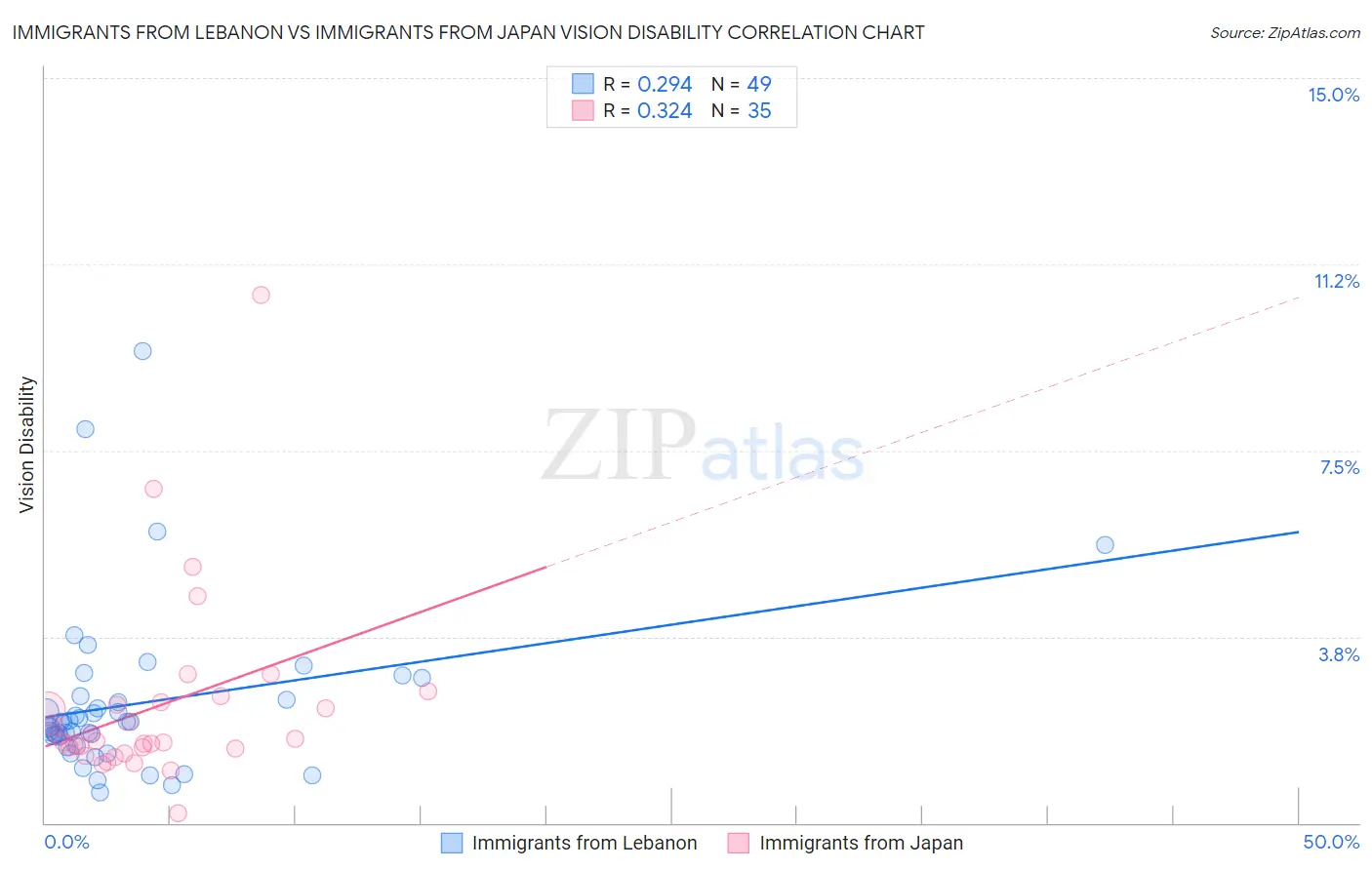 Immigrants from Lebanon vs Immigrants from Japan Vision Disability
