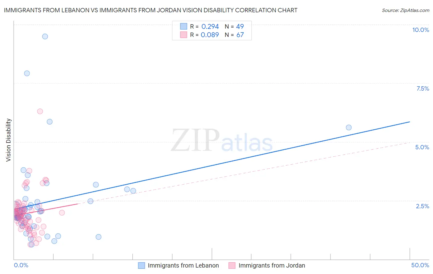 Immigrants from Lebanon vs Immigrants from Jordan Vision Disability