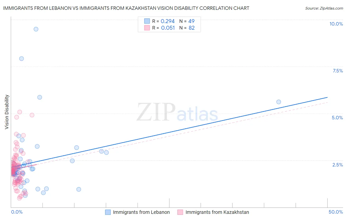 Immigrants from Lebanon vs Immigrants from Kazakhstan Vision Disability