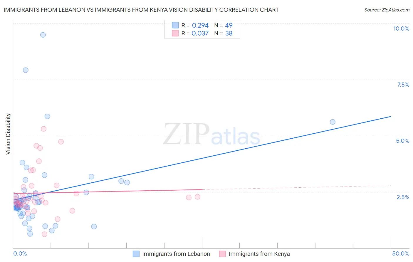 Immigrants from Lebanon vs Immigrants from Kenya Vision Disability