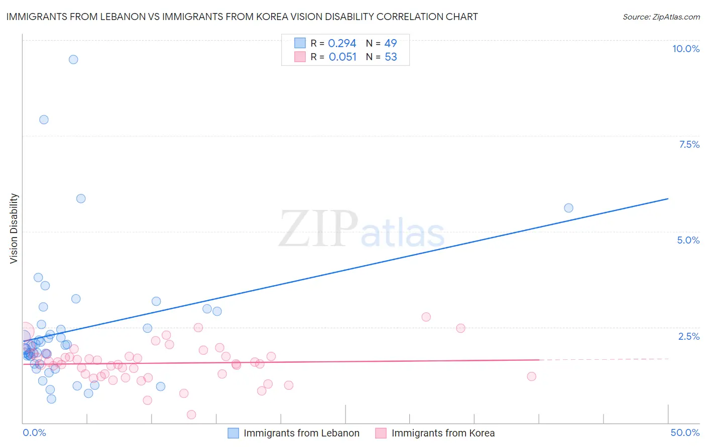 Immigrants from Lebanon vs Immigrants from Korea Vision Disability