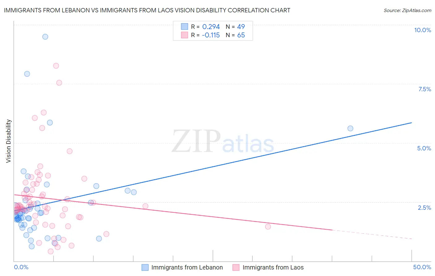 Immigrants from Lebanon vs Immigrants from Laos Vision Disability