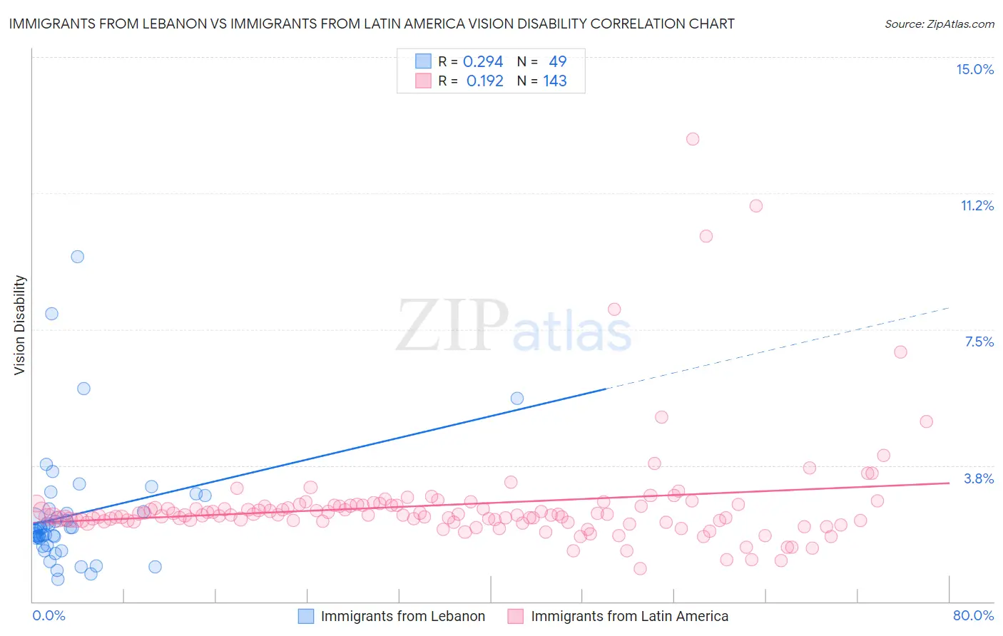 Immigrants from Lebanon vs Immigrants from Latin America Vision Disability