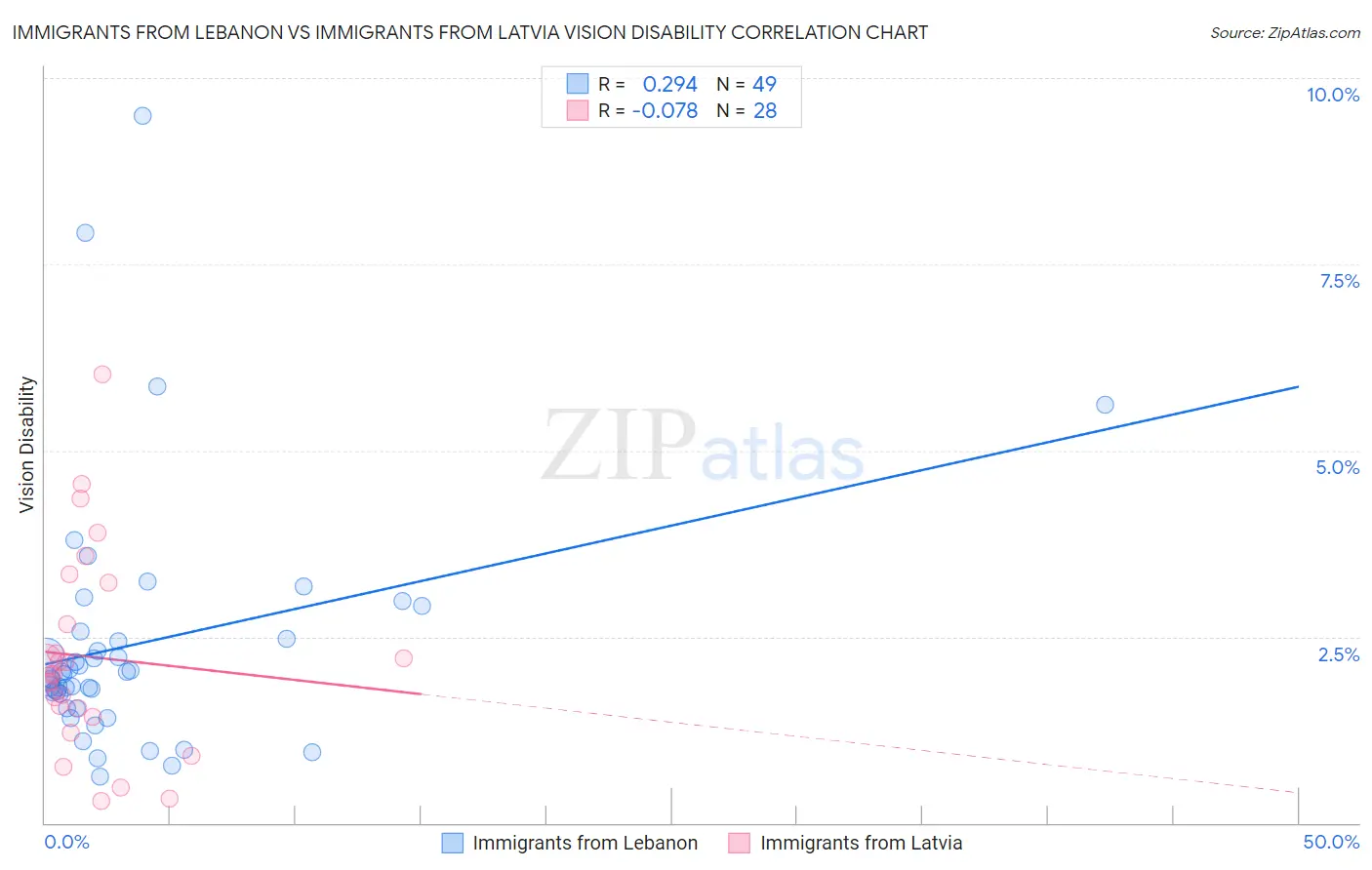 Immigrants from Lebanon vs Immigrants from Latvia Vision Disability